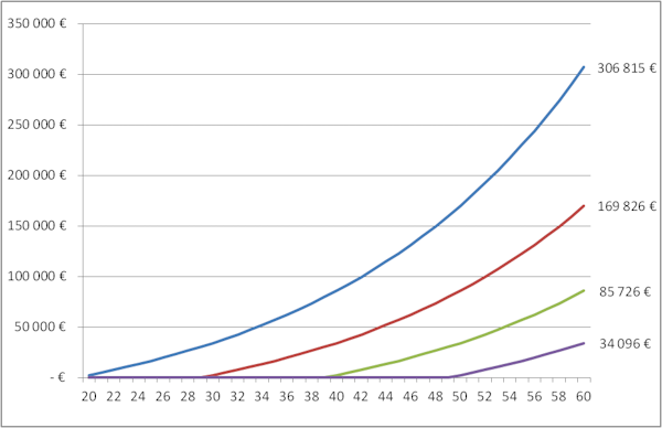 Patrimoine en fonction de l'age de départ